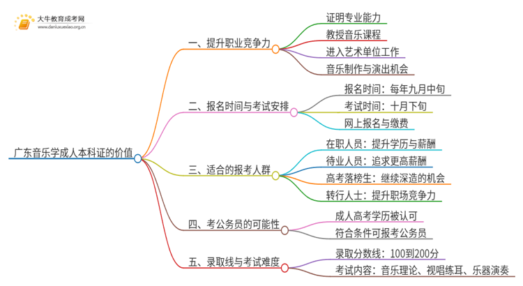 广东音乐学成人本科证有什么用？思维导图