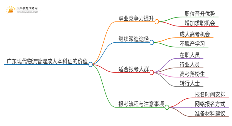 广东现代物流管理成人本科证有什么用？思维导图