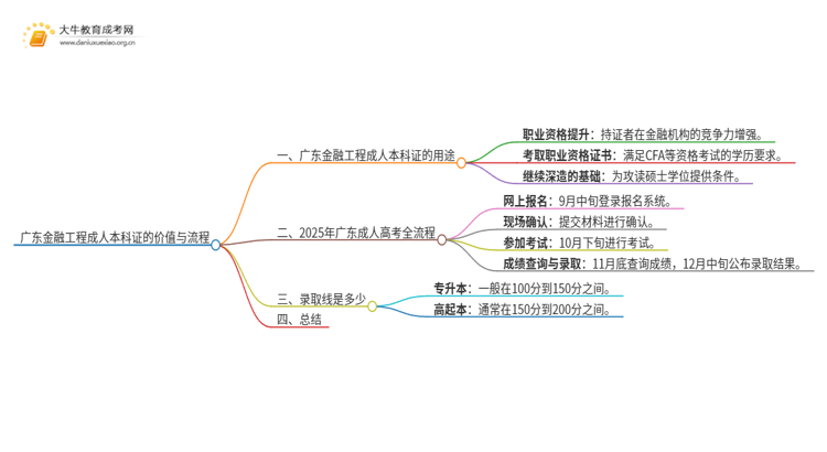 广东金融工程成人本科证有什么用？思维导图