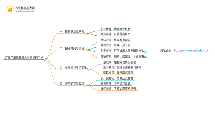 广东学前教育成人本科证有什么用？思维导图