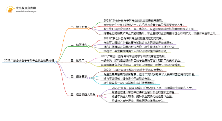 2025广东会计自考专科专业就业前景介绍思维导图