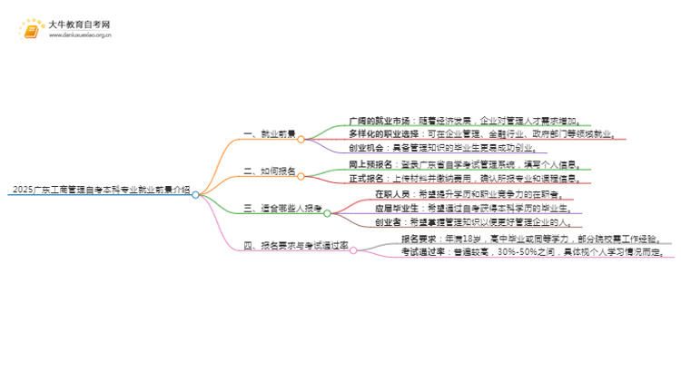 2025广东工商管理自考本科专业就业前景介绍思维导图