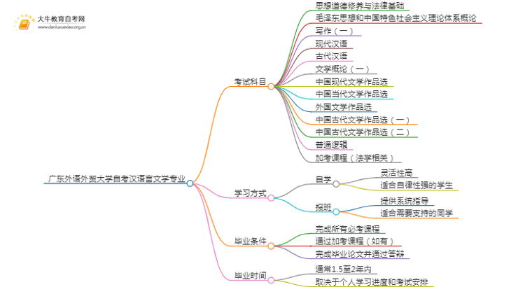 [须知]广东外语外贸大学自考汉语言文学专业考哪些课程思维导图