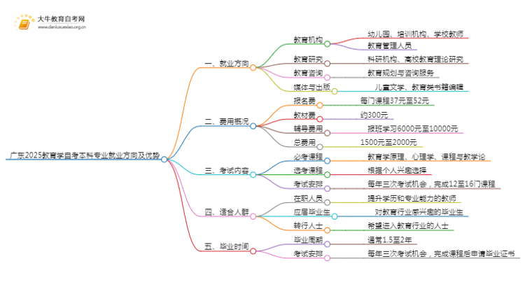 广东2025教育学自考本科专业就业方向及优势？思维导图