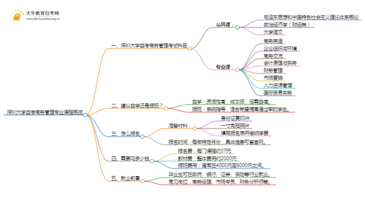 [须知]深圳大学自考商务管理专业考哪些课程思维导图