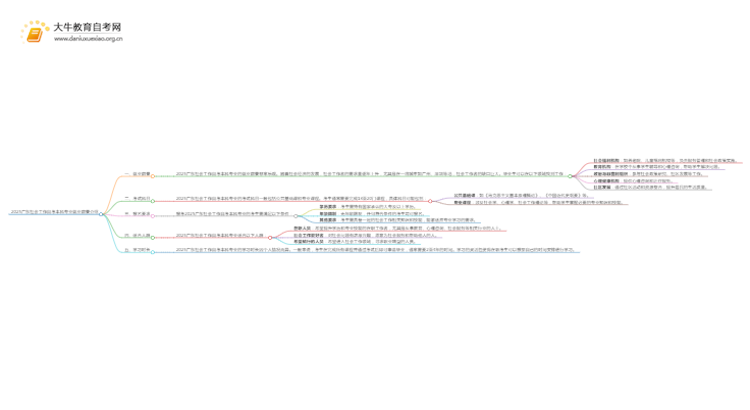 2025广东社会工作自考本科专业就业前景介绍思维导图