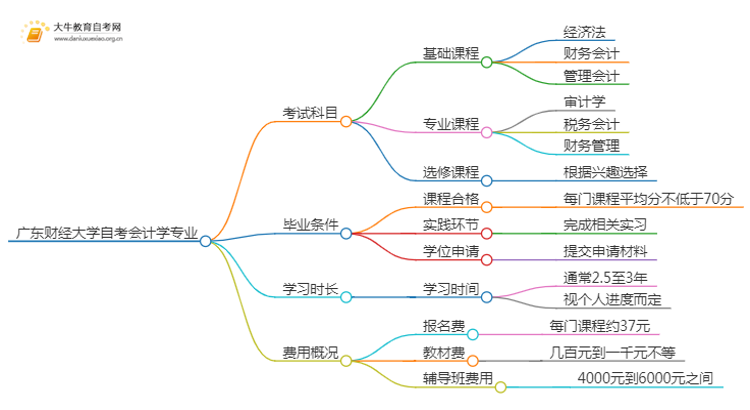 [须知]广东财经大学自考会计学专业考哪些课程思维导图