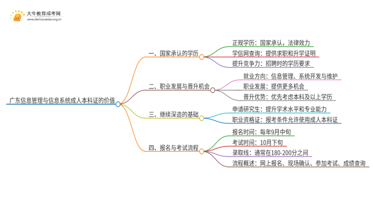 广东信息管理与信息系统成人本科证有什么用？思维导图