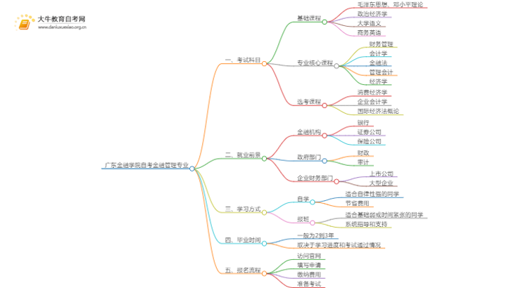 [须知]广东金融学院自考金融管理专业考哪些课程思维导图