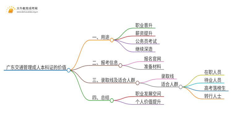 广东交通管理成人本科证有什么用？思维导图