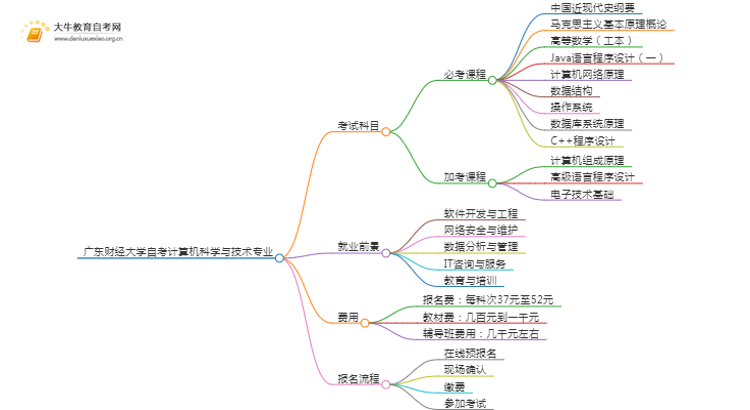 [须知]广东财经大学自考计算机科学与技术专业考哪些课程思维导图