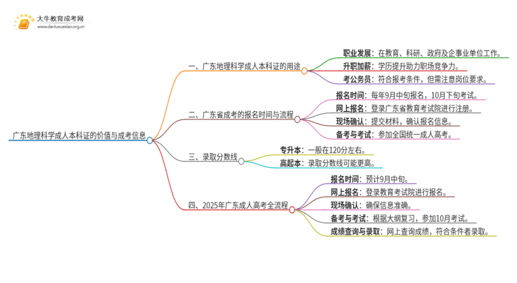 广东地理科学成人本科证有什么用？思维导图