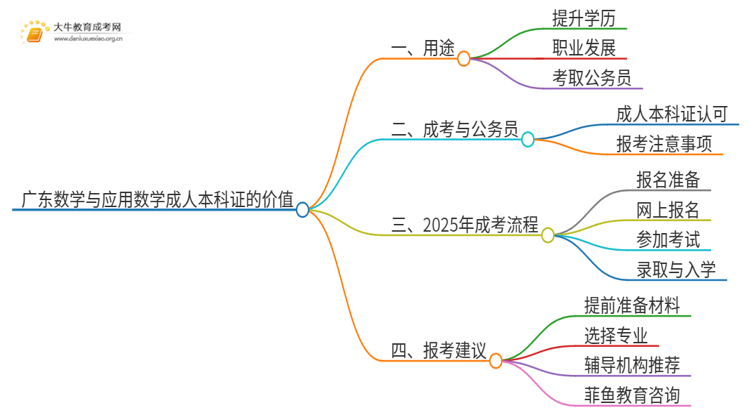 广东数学与应用数学成人本科证有什么用？思维导图