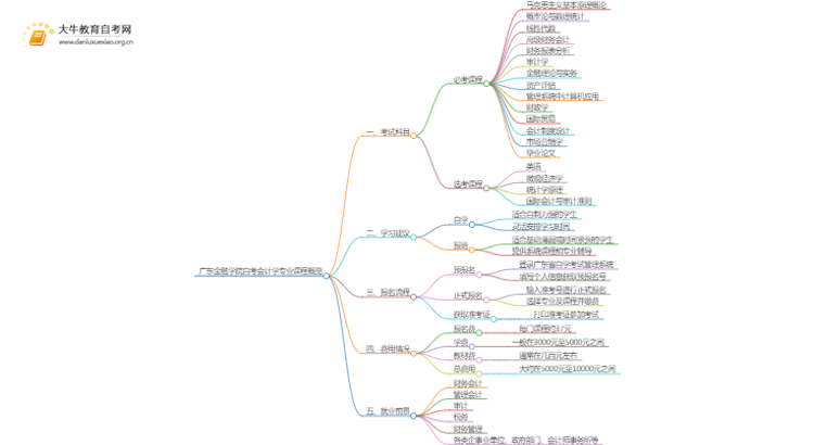 [须知]广东金融学院自考会计学专业考哪些课程思维导图