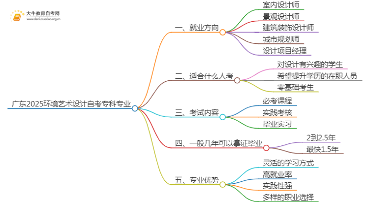 广东2025环境艺术设计自考专科专业就业方向及优势？思维导图