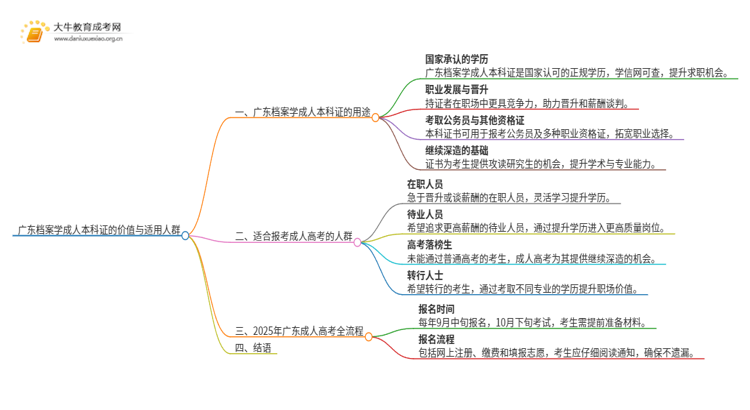 广东档案学成人本科证有什么用？思维导图