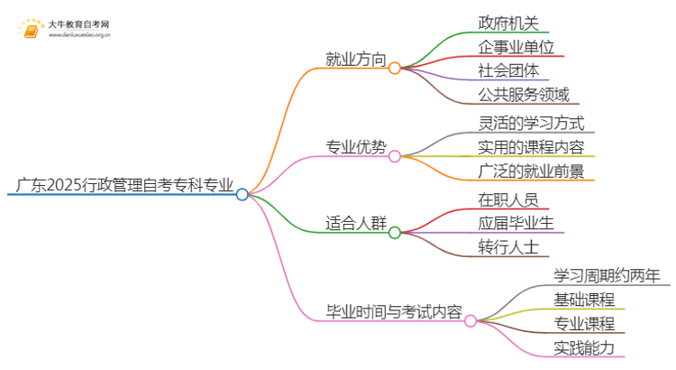 广东2025行政管理自考专科专业就业方向及优势？思维导图