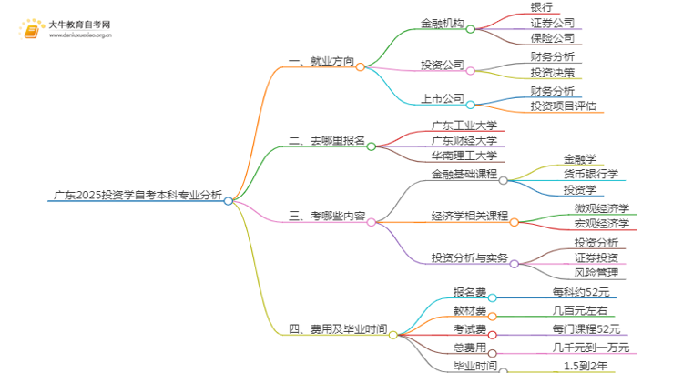 广东2025投资学自考本科专业就业方向及优势？思维导图