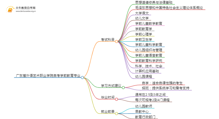 [须知]广东省外语艺术职业学院自考学前教育专业考哪些课程思维导图