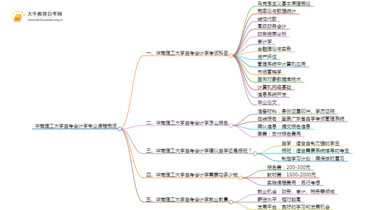 [须知]华南理工大学自考会计学专业考哪些课程思维导图