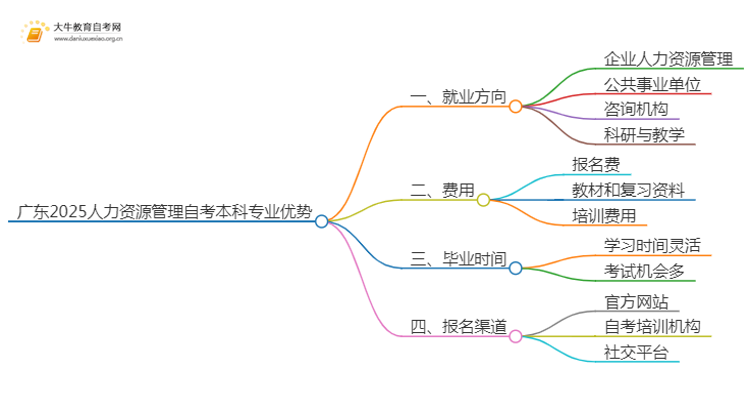 广东2025人力资源管理自考本科专业就业方向及优势？思维导图