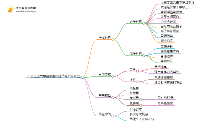 [须知]广东工业大学自考国际经济与贸易专业考哪些课程思维导图