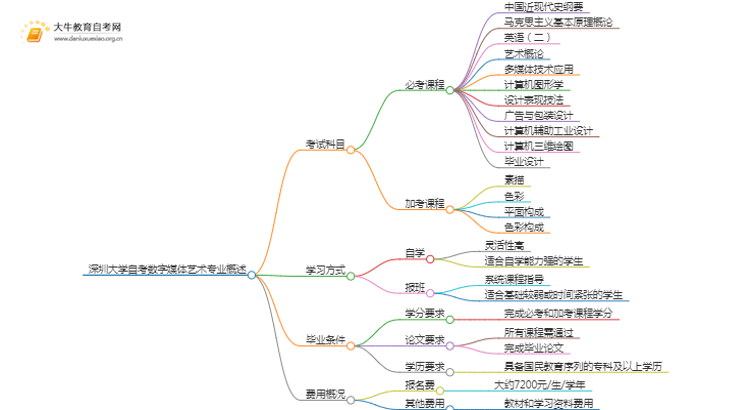 [须知]深圳大学自考数字媒体艺术专业考哪些课程思维导图