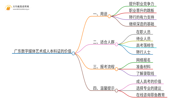 广东数字媒体艺术成人本科证有什么用？思维导图