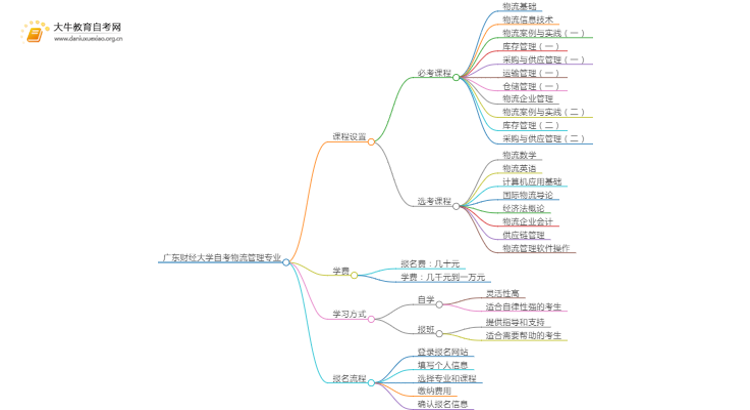 [须知]广东财经大学自考物流管理专业考哪些课程思维导图