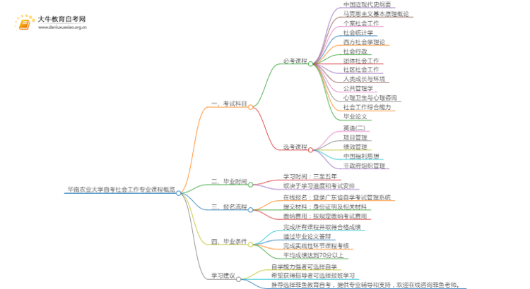 [须知]华南农业大学自考社会工作专业考哪些课程思维导图