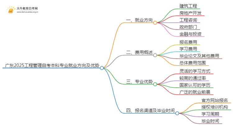 广东2025工程管理自考本科专业就业方向及优势？思维导图