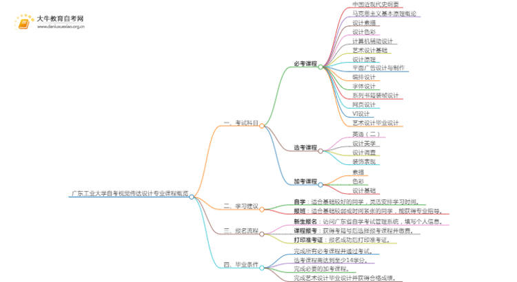 [须知]广东工业大学自考视觉传达设计专业考哪些课程思维导图