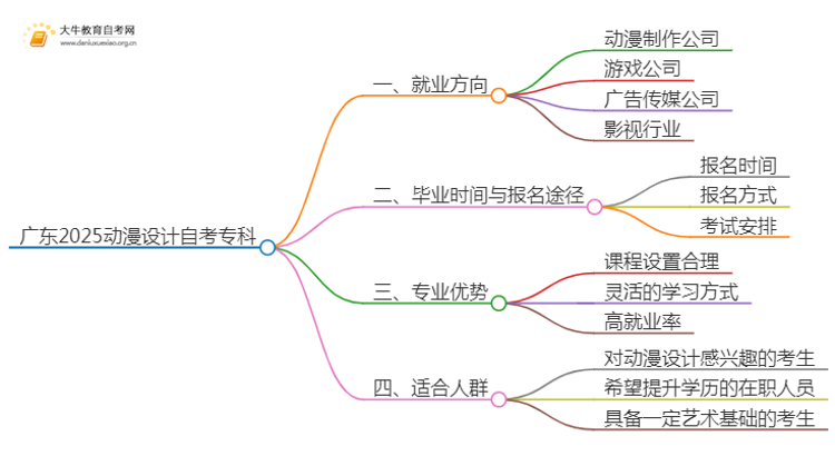 广东2025动漫设计自考专科专业就业方向及优势？思维导图