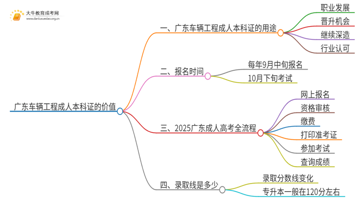 广东车辆工程成人本科证有什么用？思维导图