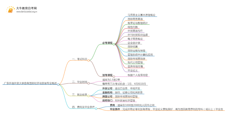 [须知]广东外语外贸大学自考国际经济与贸易专业考哪些课程思维导图