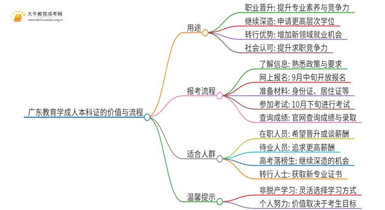 广东教育学成人本科证有什么用？思维导图