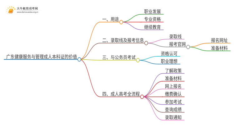 广东健康服务与管理成人本科证有什么用？思维导图