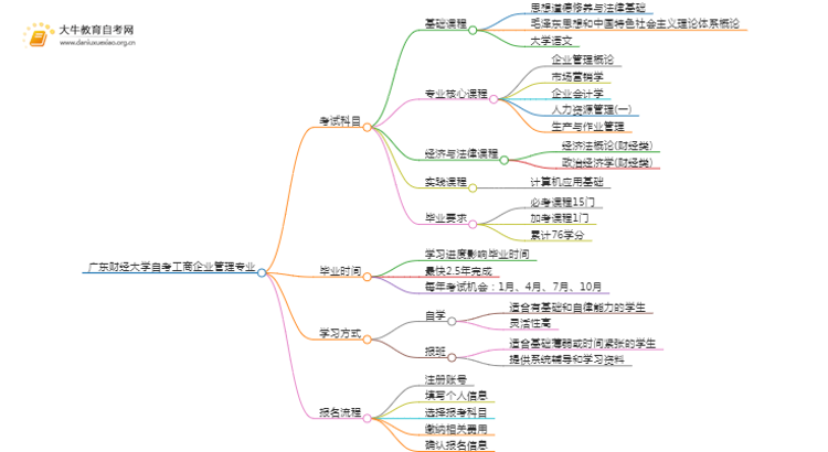 [须知]广东财经大学自考工商企业管理专业考哪些课程思维导图