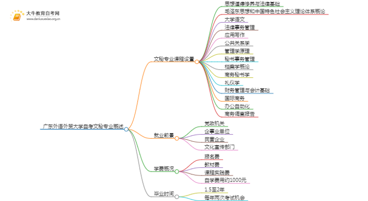 [须知]广东外语外贸大学自考文秘专业考哪些课程思维导图