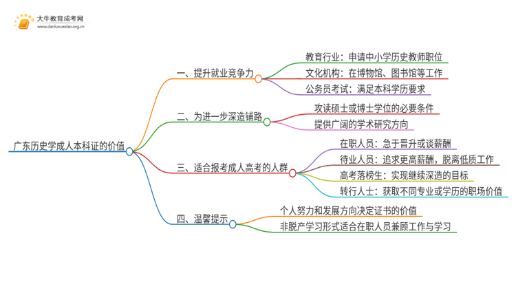 广东历史学成人本科证有什么用？思维导图