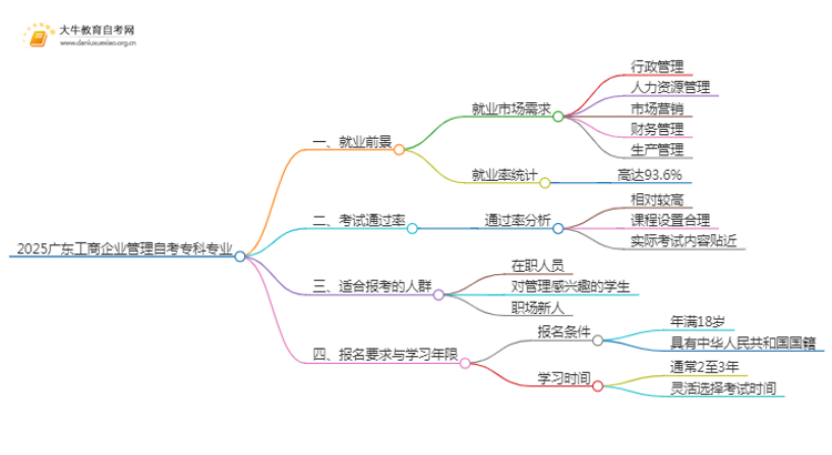 2025广东工商企业管理自考专科专业就业前景介绍思维导图