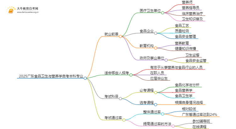 2025广东食品卫生与营养学自考本科专业就业前景介绍思维导图