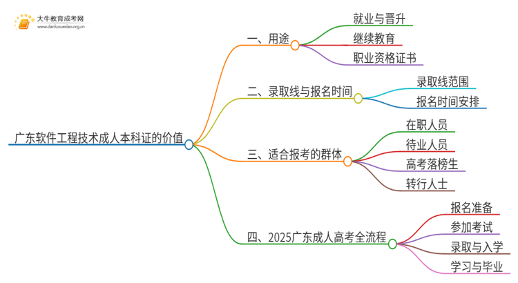 广东软件工程技术成人本科证有什么用？思维导图