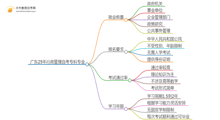 广东25年行政管理自考专科专业就业前景如何？思维导图