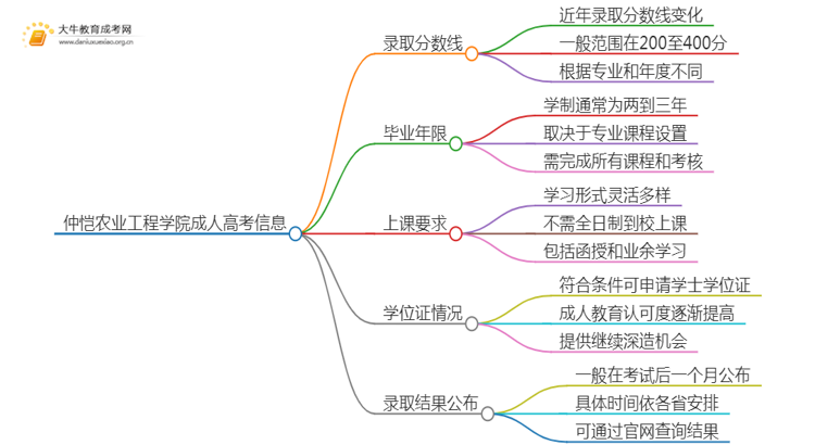 仲恺农业工程学院成人高考历年录取线是多少思维导图