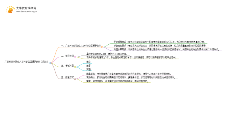 广东科技学院成人本科学位证授予条件（须知）思维导图