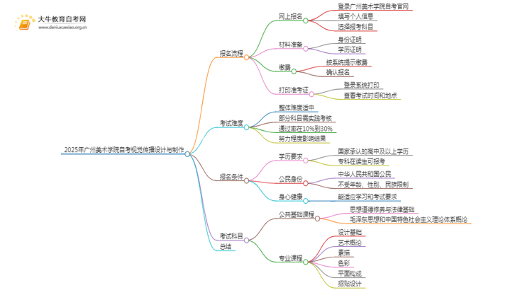 2025年4月广州美术学院自考视觉传播设计与制作报名指南思维导图