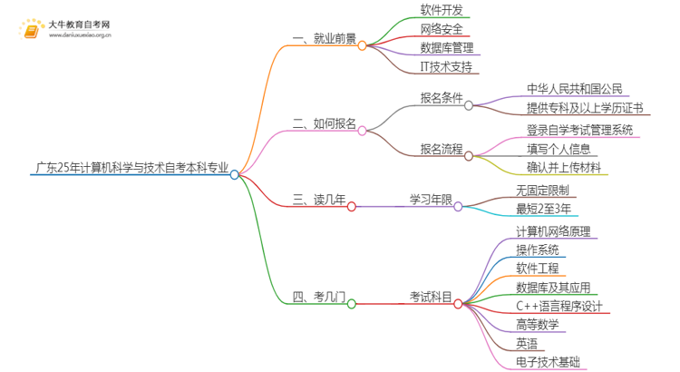 广东25年计算机科学与技术自考本科专业就业前景如何？思维导图