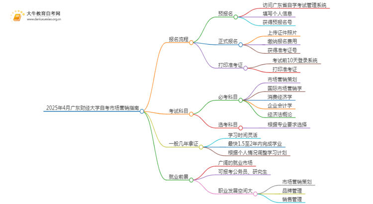 2025年4月广东财经大学自考市场营销报名指南思维导图