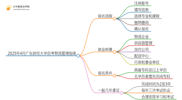 2025年4月广东财经大学自考物流管理报名指南思维导图